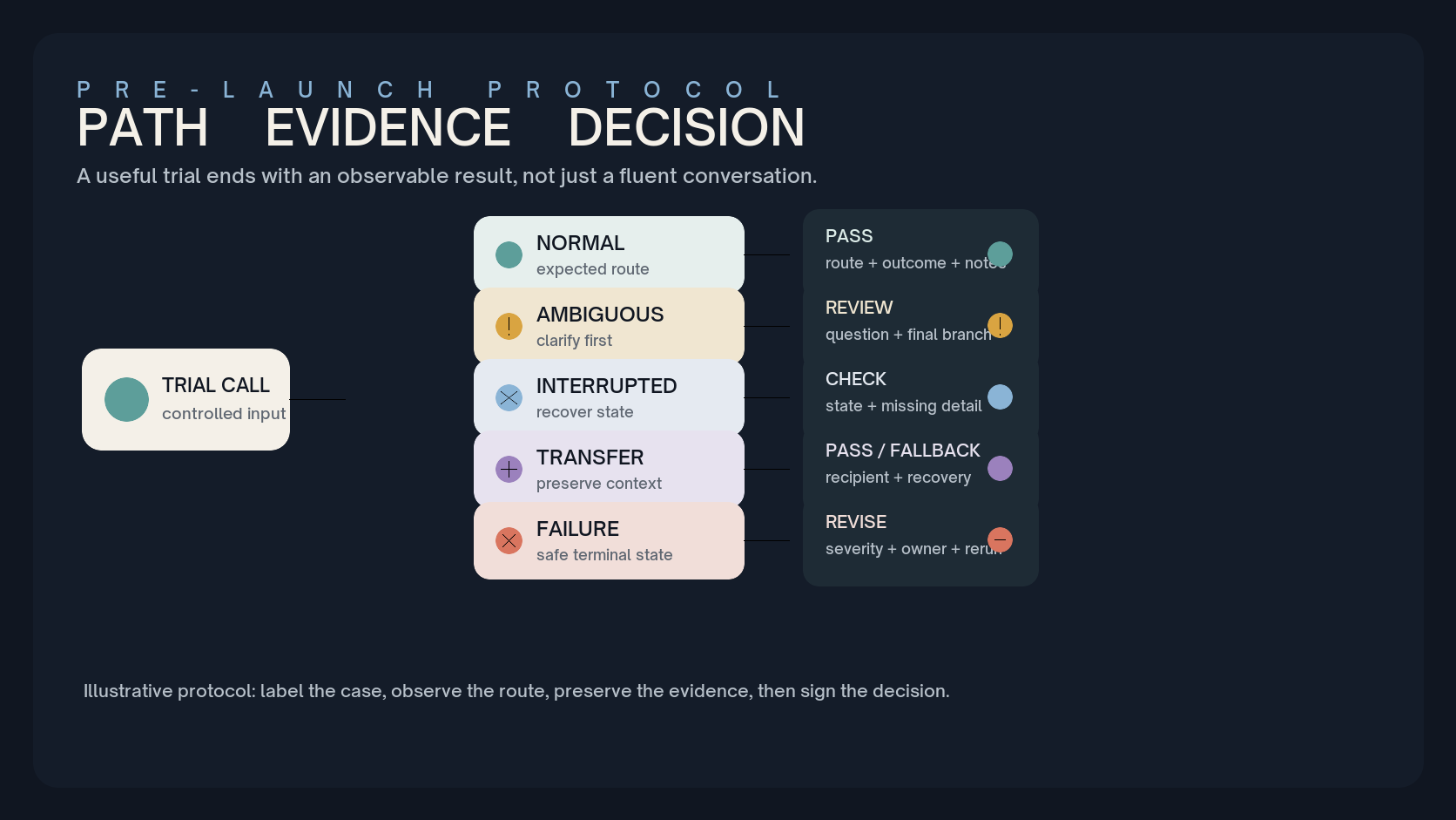 Illustrated pre-launch call test protocol branching into paths with pass or fail evidence cards.