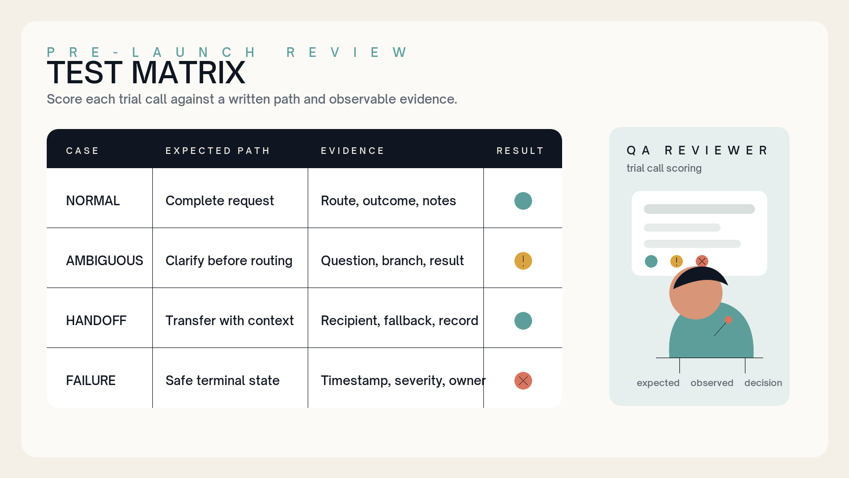Illustrated test matrix with a reviewer scoring a trial voice-agent call against expected paths.