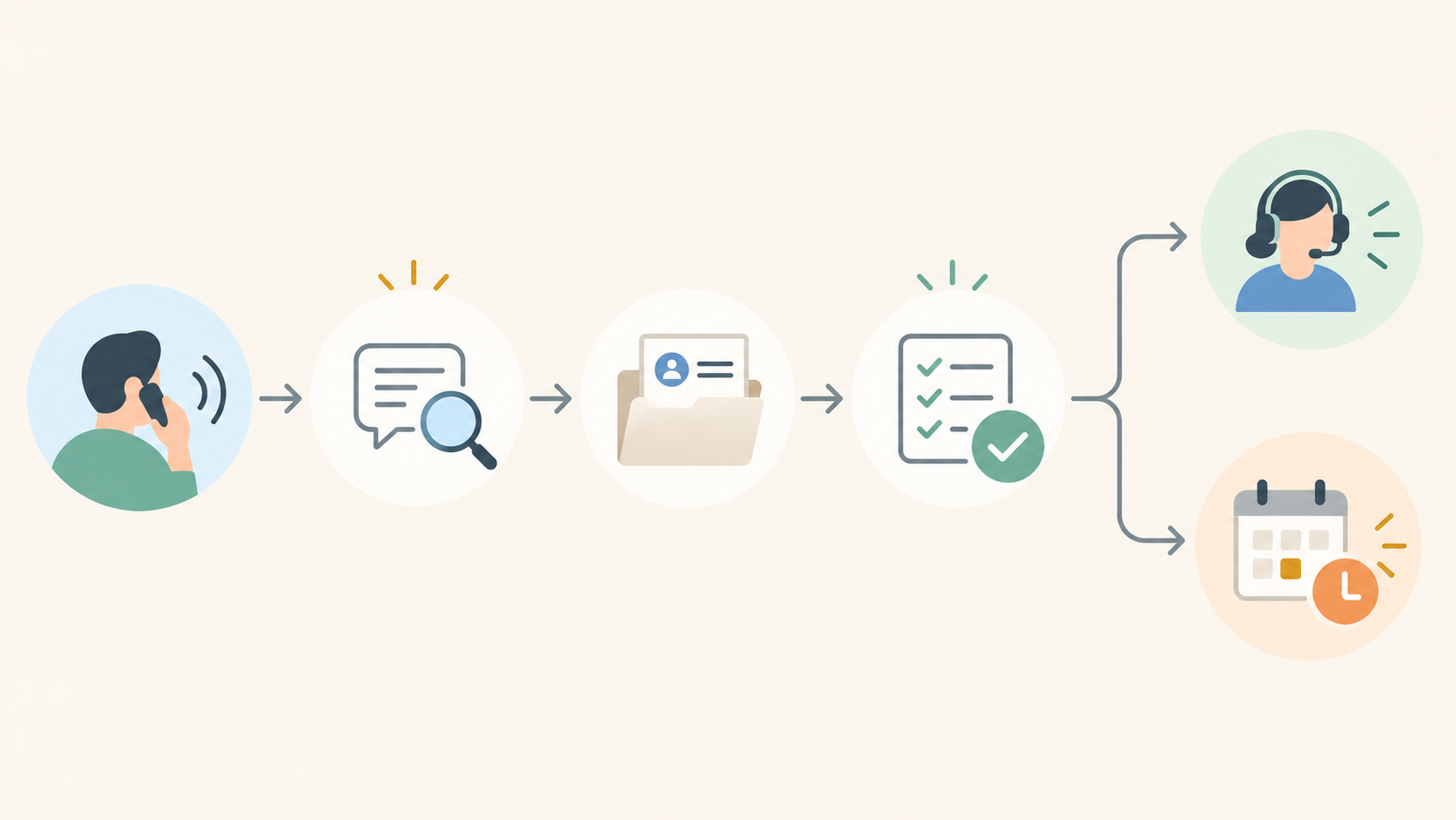 Inbound call flow from caller intent to confirmed next action.
